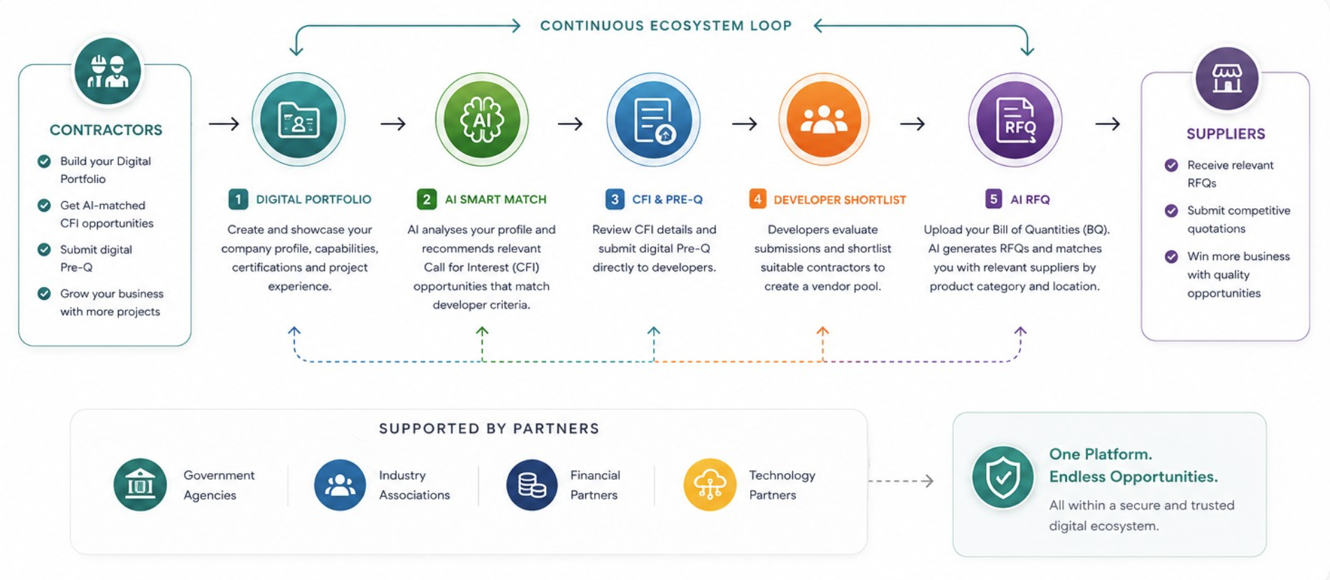MyDigital Kontraktor ecosystem journey from Digital Portfolio to AI Smart Match, CFI and Pre-Q, developer shortlist, AI RFQ and suppliers